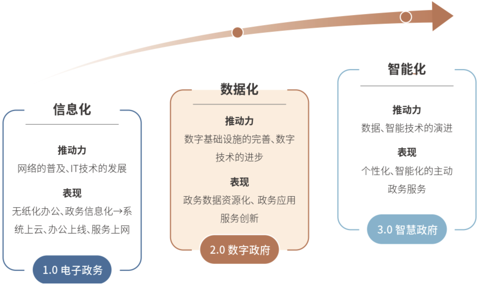 1、政务信息化发展阶段.png